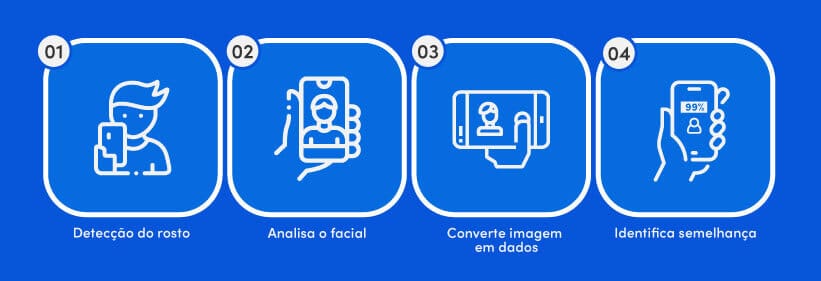 Como o reconhecimento facial funciona Como o reconhecimento facial funciona