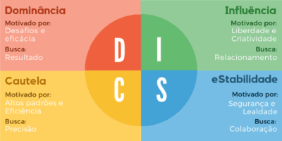 Metodologia DISC
