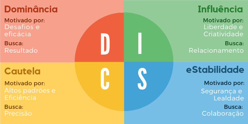 Metodologia DISC