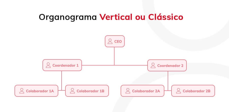 Organograma Vertical ou Clássico Organograma Vertical ou Clássico