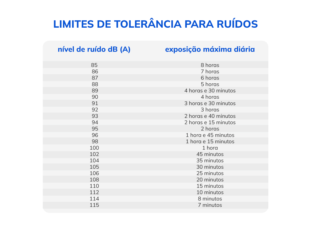 Limites de tolerância para ruídos