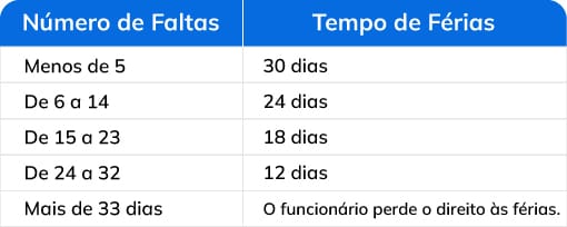 Tempo de férias x número de férias Tempo de férias x número de férias