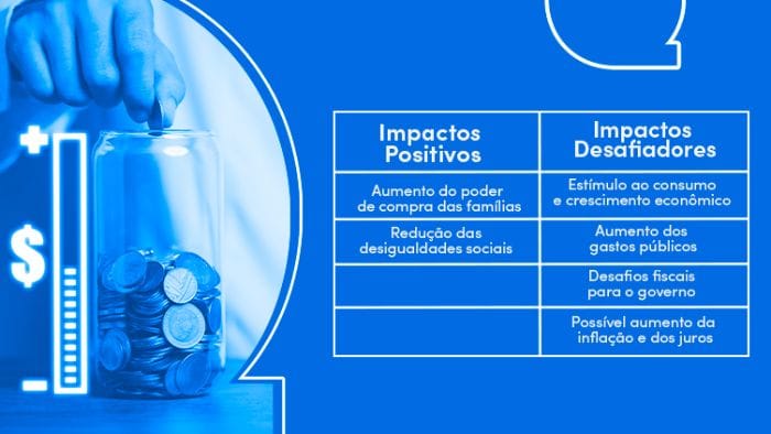 Quadro de impacto do salário mínimo
