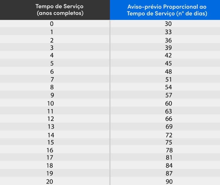 Tabela de aviso-prévio trabalhado