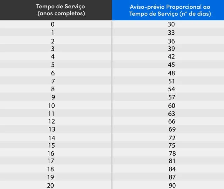 Tabela de aviso-prévio trabalhado Tabela de aviso-prévio trabalhado