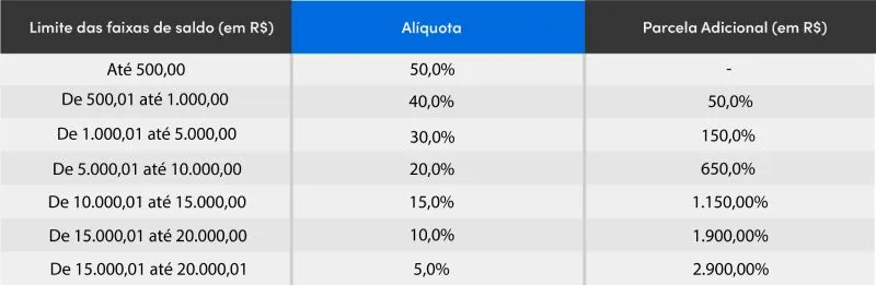 Tabela limite saque aniversário FGTS