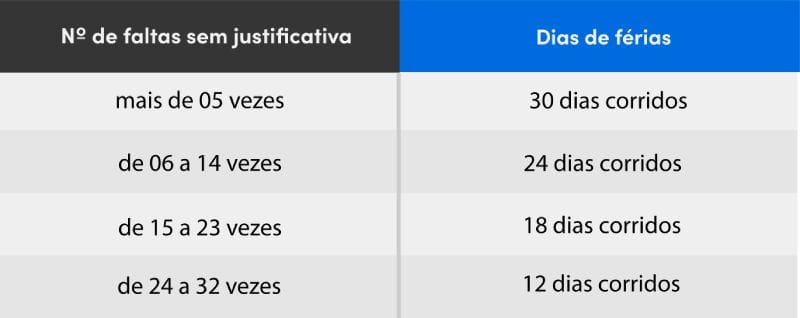 tabela com o número de descontos das férias proporcionais ao número de
