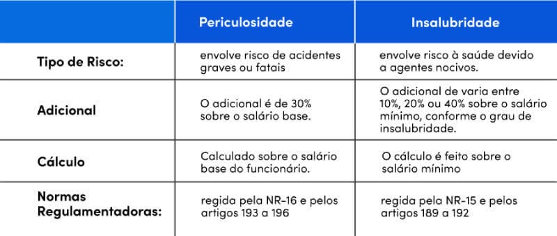 Tabela comparativa entre periculosidade e insalubridade