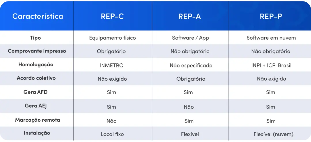 Tabela Comparativa - Portaria 671 - REP-A, REP-C, REP-P